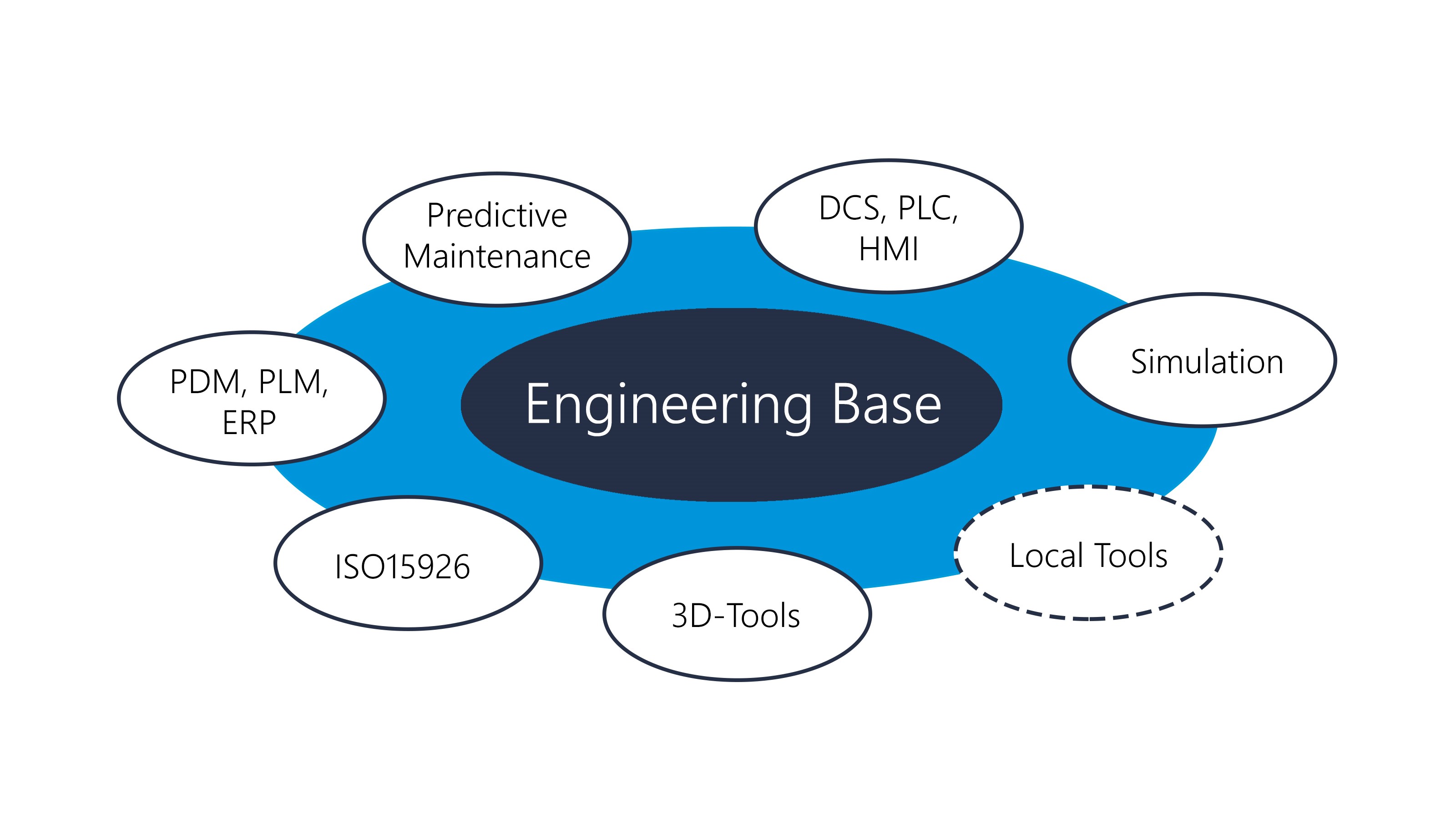 Engineering Base - Integration Package